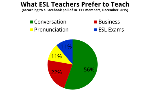 ESL teacher preferences